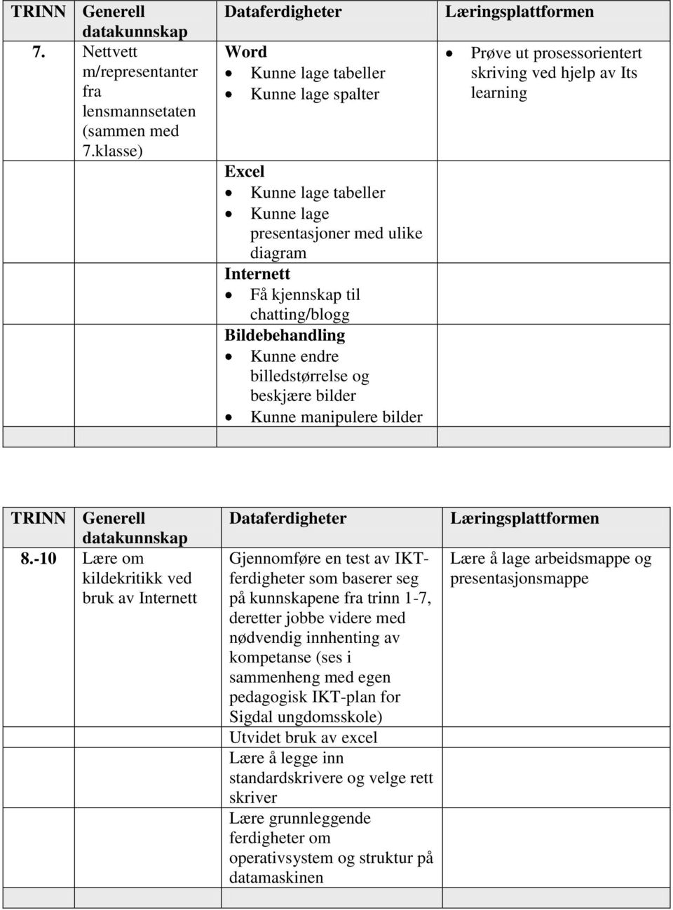 beskjære bilder Kunne manipulere bilder Prøve ut prosessorientert skriving ved hjelp av Its learning TRINN Generell 8.