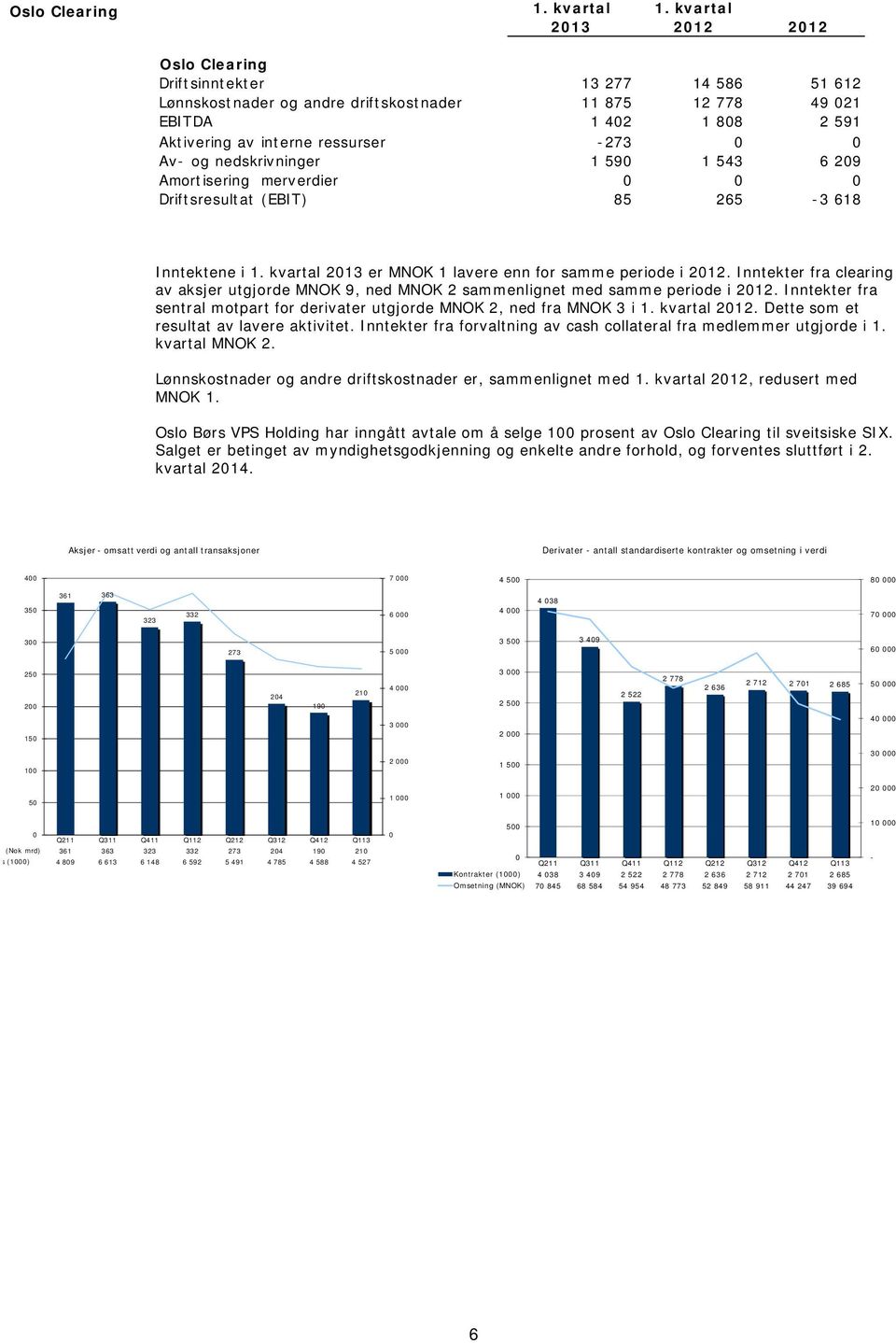 nedskrivninger 1 590 1 543 6 209 Amortisering merverdier 0 0 0 Driftsresultat (EBIT) 85 265-3 618 Inntektene i 1. kvartal 2013 er MNOK 1 lavere enn for samme periode i 2012.