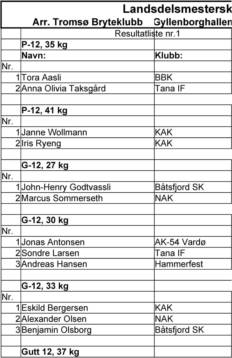 Ryeng KAK G-12, 27 kg 1 John-Henry Godtvassli Båtsfjord SK 2 Marcus Sommerseth NAK G-12, 30 kg 1 Jonas Antonsen AK-54