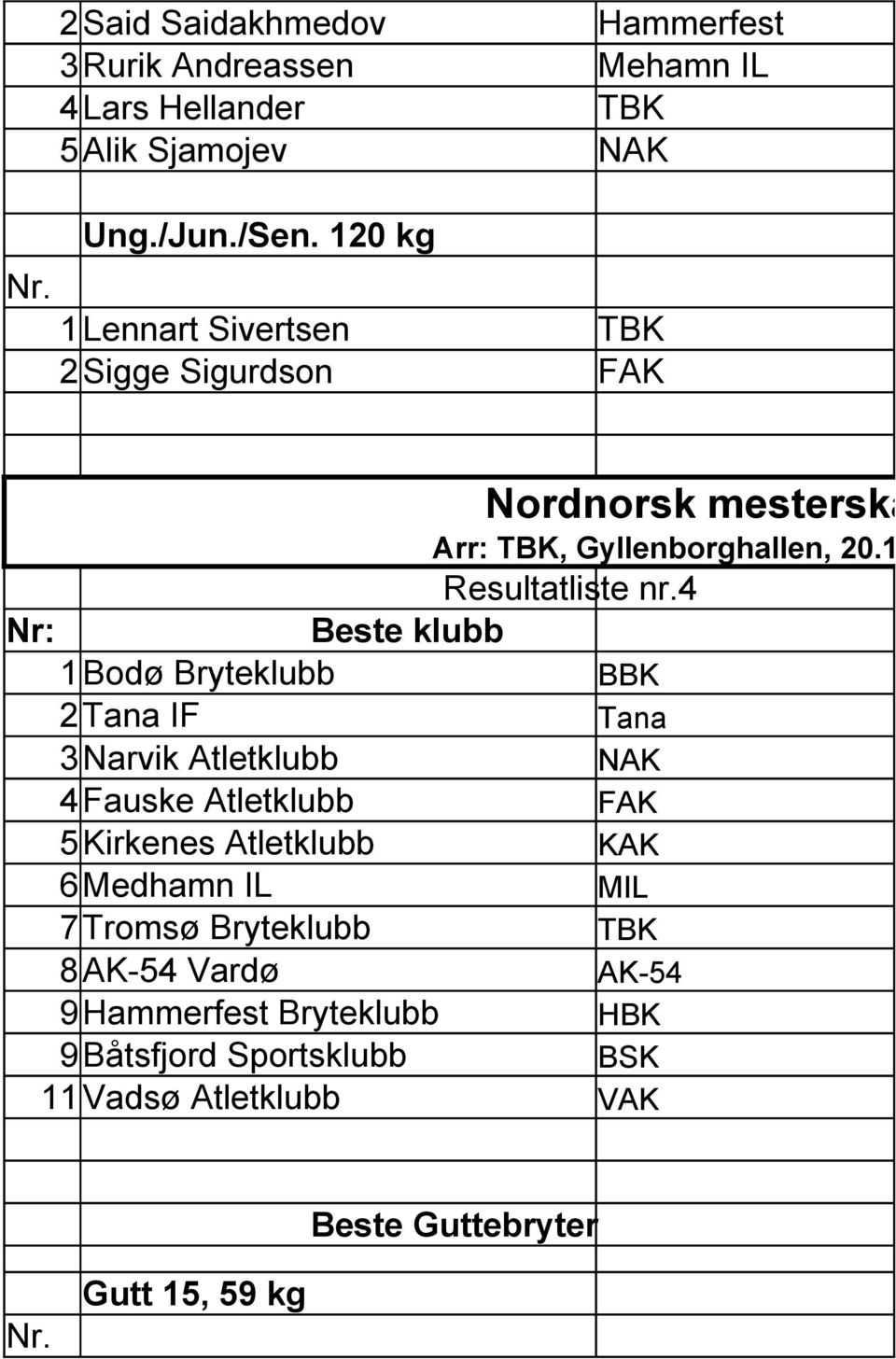 4 Nr: Beste klubb 1 Bodø Bryteklubb BBK 2 Tana IF Tana 3 Narvik Atletklubb NAK 4 Fauske Atletklubb FAK 5 Kirkenes Atletklubb KAK 6