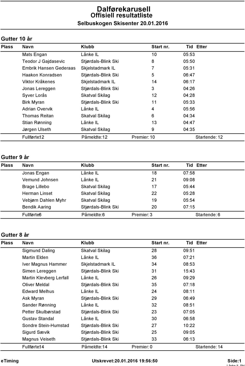 Kråkenes Skjelstadmark IL 4 06:7 Jonas Lereggen Stjørdals-Blink Ski 3 04:26 Syver Lorås Skatval Skilag 2 04:28 Birk Myran Stjørdals-Blink Ski 05:33 Adrian Overvik Lånke IL 4 05:56 Thomas Reitan