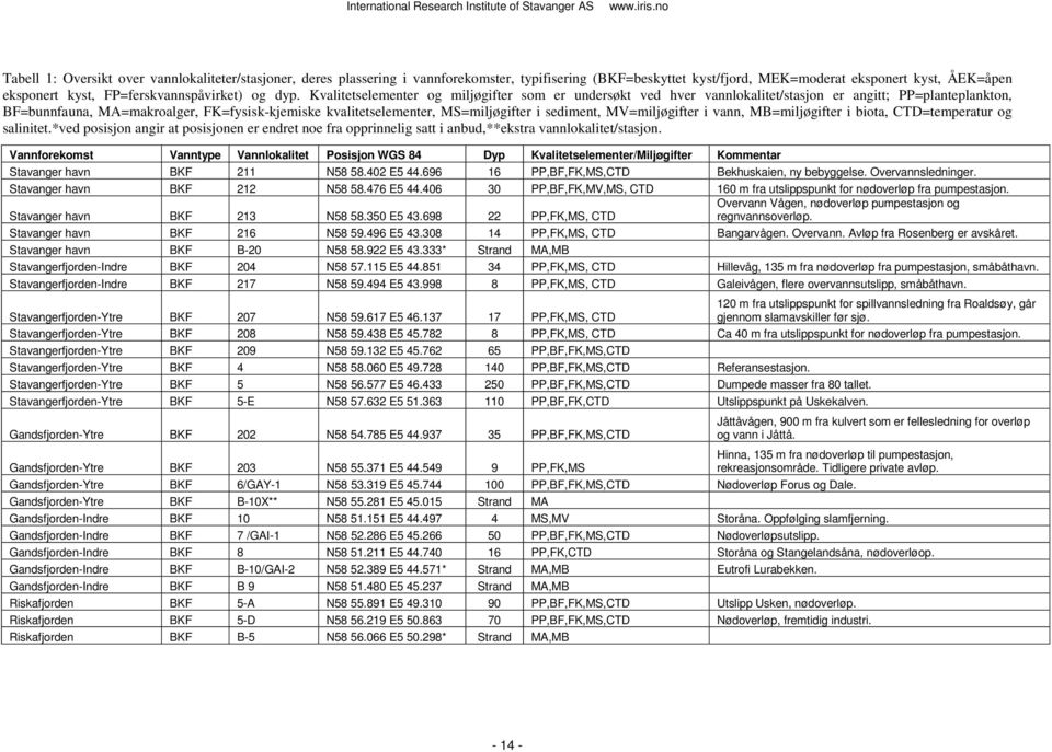 Kvalitetselementer og miljøgifter som er undersøkt ved hver vannlokalitet/stasjon er angitt; PP=planteplankton, BF=bunnfauna, MA=makroalger, FK=fysisk-kjemiske kvalitetselementer, MS=miljøgifter i