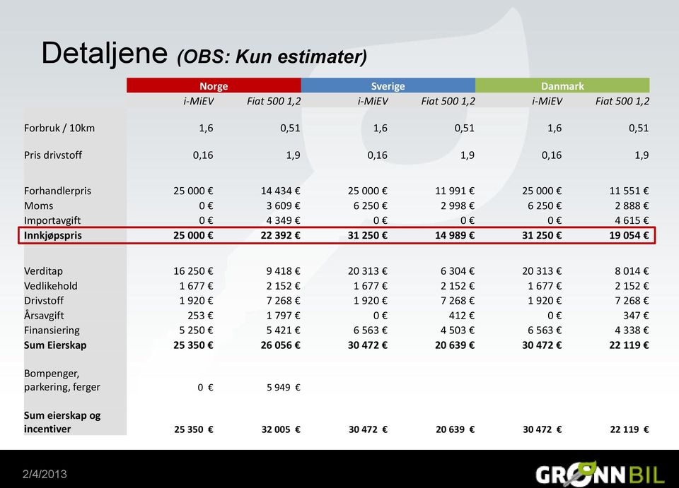 Verditap 16 250 9 418 20 313 6 304 20 313 8 014 Vedlikehold 1 677 2 152 1 677 2 152 1 677 2 152 Drivstoff 1 920 7 268 1 920 7 268 1 920 7 268 Årsavgift 253 1 797 0 412 0 347 Finansiering 5