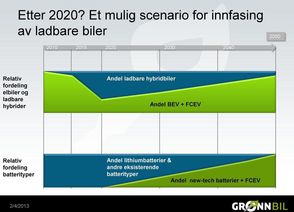 2040 Relativ fordeling elbiler og ladbare hybrider Andel ladbare