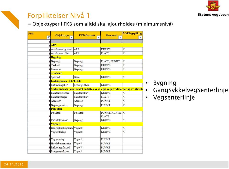 skal ajourholdes (minimumsnivå)