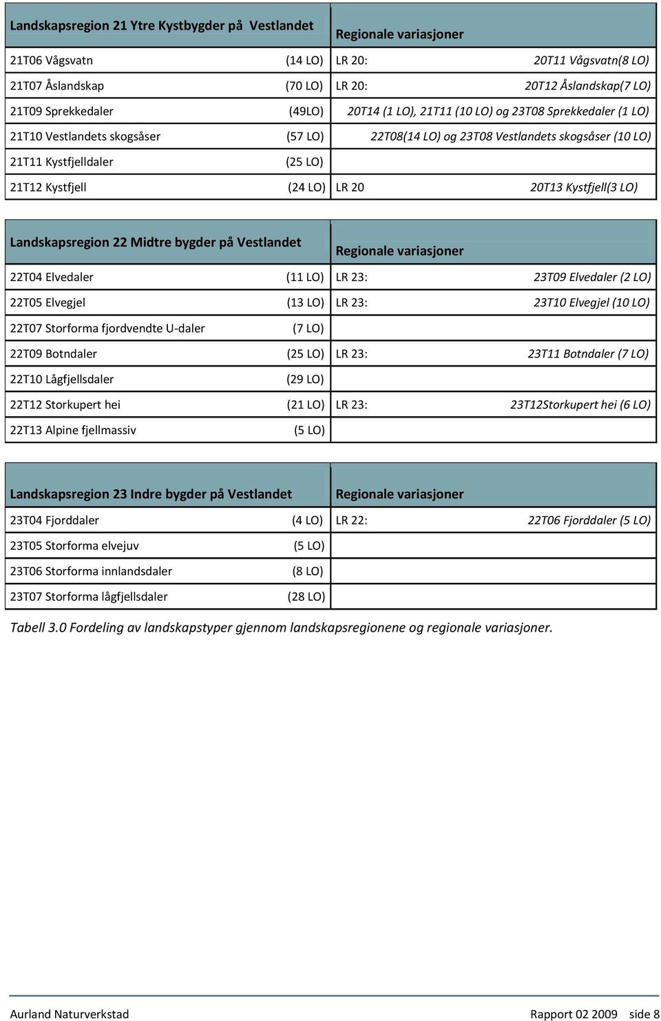 (24 LO) LR 20 20T13 Kystfjell(3 LO) Landskapsregion 22 Midtre bygder på Vestlandet Regionale variasjoner 22T04 Elvedaler (11 LO) LR 23: 23T09 Elvedaler (2 LO) 22T05 Elvegjel (13 LO) LR 23: 23T10