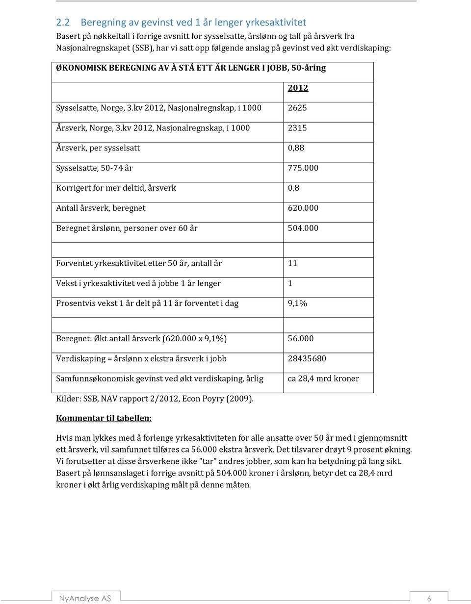 kv 2012, Nasjonalregnskap, i 1000 2315 Årsverk, per sysselsatt 0,88 Sysselsatte, 50-74 år 775.000 Korrigert for mer deltid, årsverk 0,8 Antall årsverk, beregnet 620.