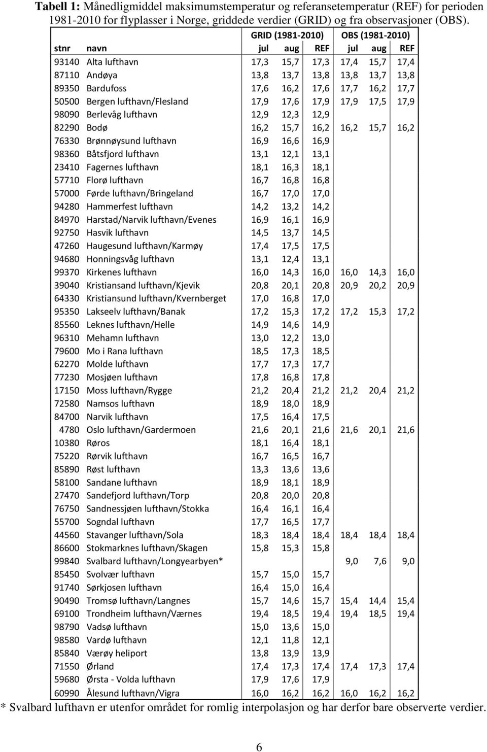 16,2 17,7 50500 Bergen lufthavn/flesland 17,9 17,6 17,9 17,9 17,5 17,9 98090 Berlevåg lufthavn 12,9 12,3 12,9 82290 Bodø 16,2 15,7 16,2 16,2 15,7 16,2 76330 Brønnøysund lufthavn 16,9 16,6 16,9 98360