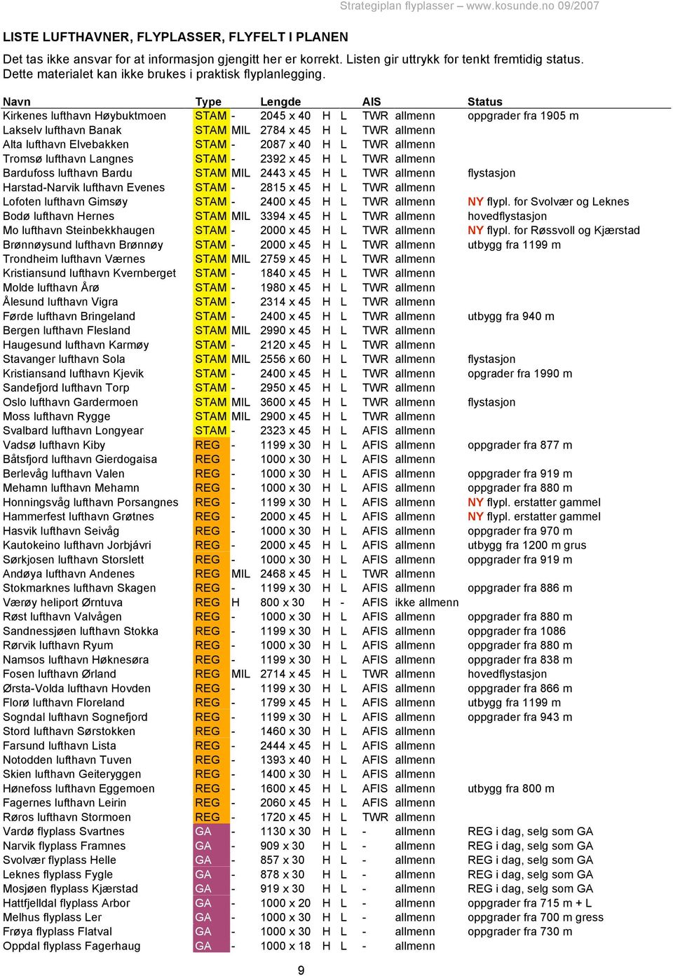 Navn Type Lengde AIS Status Kirkenes lufthavn Høybuktmoen STAM - 2045 x 40 H L TWR allmenn oppgrader fra 1905 m Lakselv lufthavn Banak STAM MIL 2784 x 45 H L TWR allmenn Alta lufthavn Elvebakken STAM