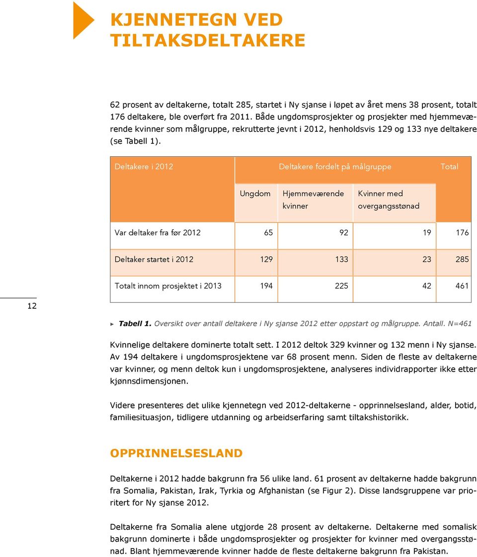 Deltakere i 2012 Deltakere fordelt på målgruppe Total Ungdom Hjemmeværende kvinner Kvinner med overgangsstønad Var deltaker fra før 2012 65 92 19 176 Deltaker startet i 2012 129 133 23 285 Totalt