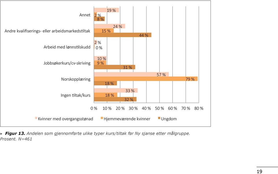 32 % 0 % 10 % 20 % 30 % 40 % 50 % 60 % 70 % 80 % Kvinner med overgangsstønad Hjemmeværende kvinner Ungdom