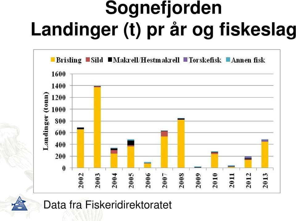 år og fiskeslag