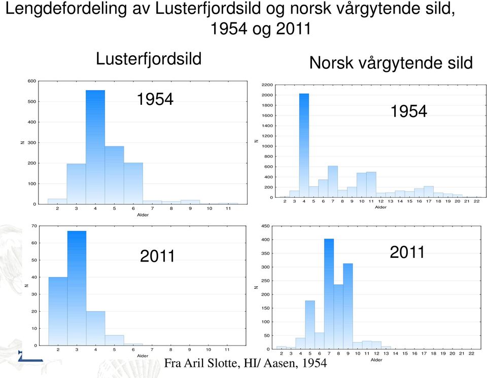 7 8 9 10 11 12 13 14 15 16 17 18 19 20 21 22 Alder 70 450 60 50 2011 400 350 300 2011 40 250 N N 30 200 20 150 100 10 50 0