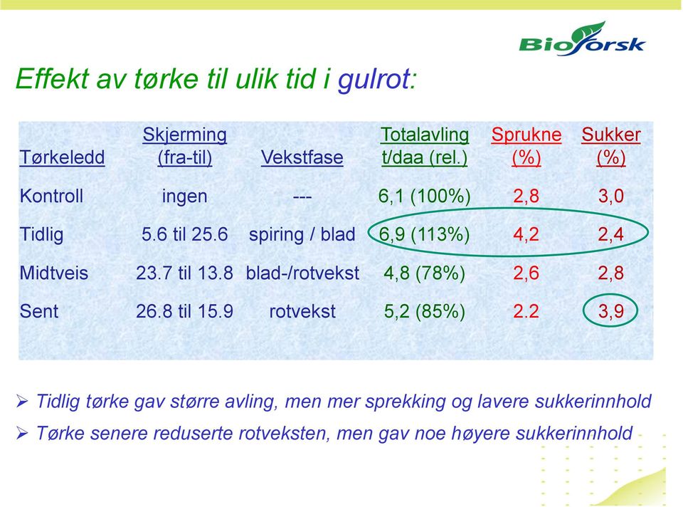 6 spiring / blad 6,9 (113%) 4,2 2,4 Midtveis 23.7 til 13.8 blad-/rotvekst 4,8 (78%) 2,6 2,8 Sent 26.8 til 15.