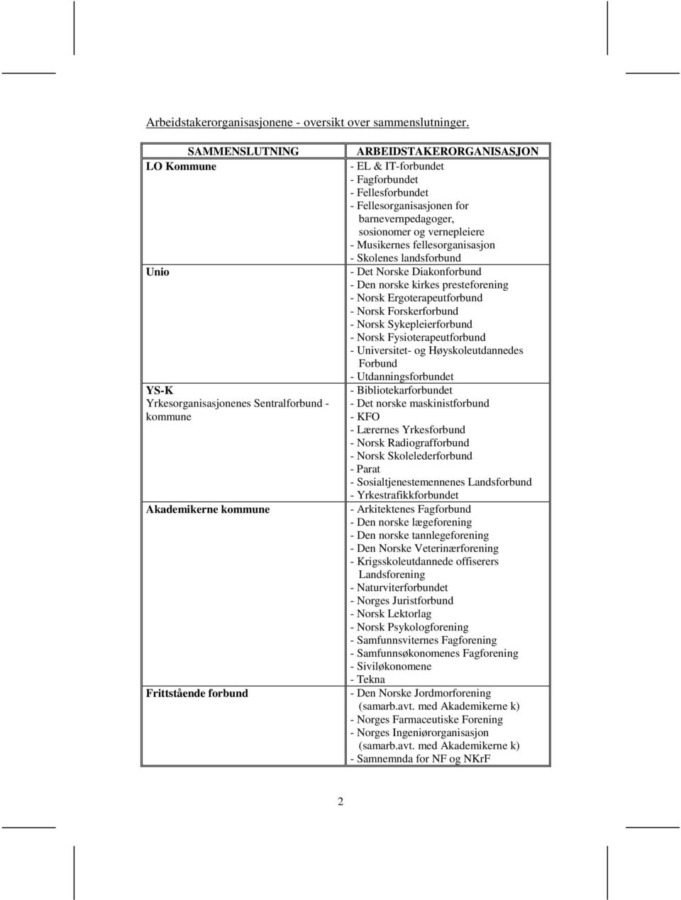 Fellesforbundet - Fellesorganisasjonen for barnevernpedagoger, sosionomer og vernepleiere - Musikernes fellesorganisasjon - Skolenes landsforbund - Det Norske Diakonforbund - Den norske kirkes