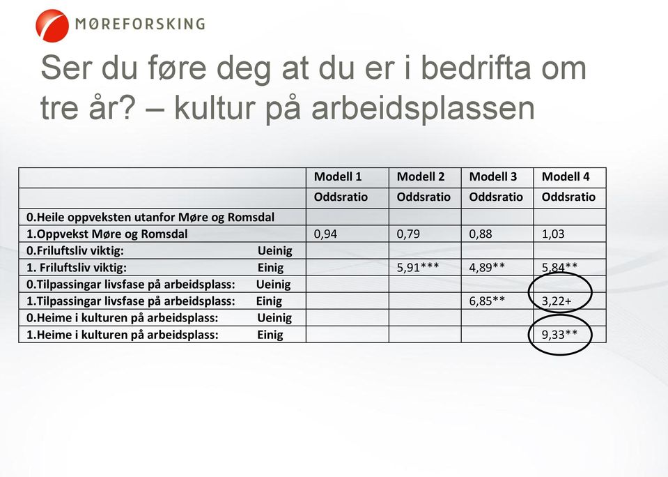 Heile oppveksten utanfor Møre og Romsdal 1.Oppvekst Møre og Romsdal 0,94 0,79 0,88 1,03 0.Friluftsliv viktig: Ueinig 1.