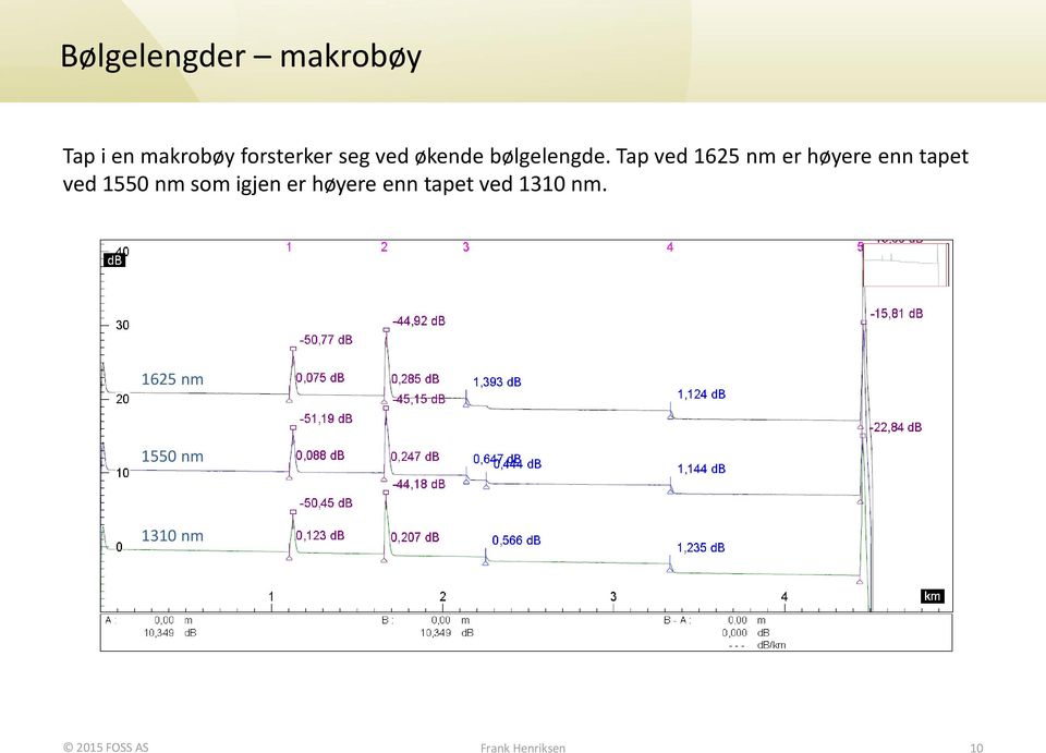 Tap ved 1625 nm er høyere enn tapet ved 1550 nm som