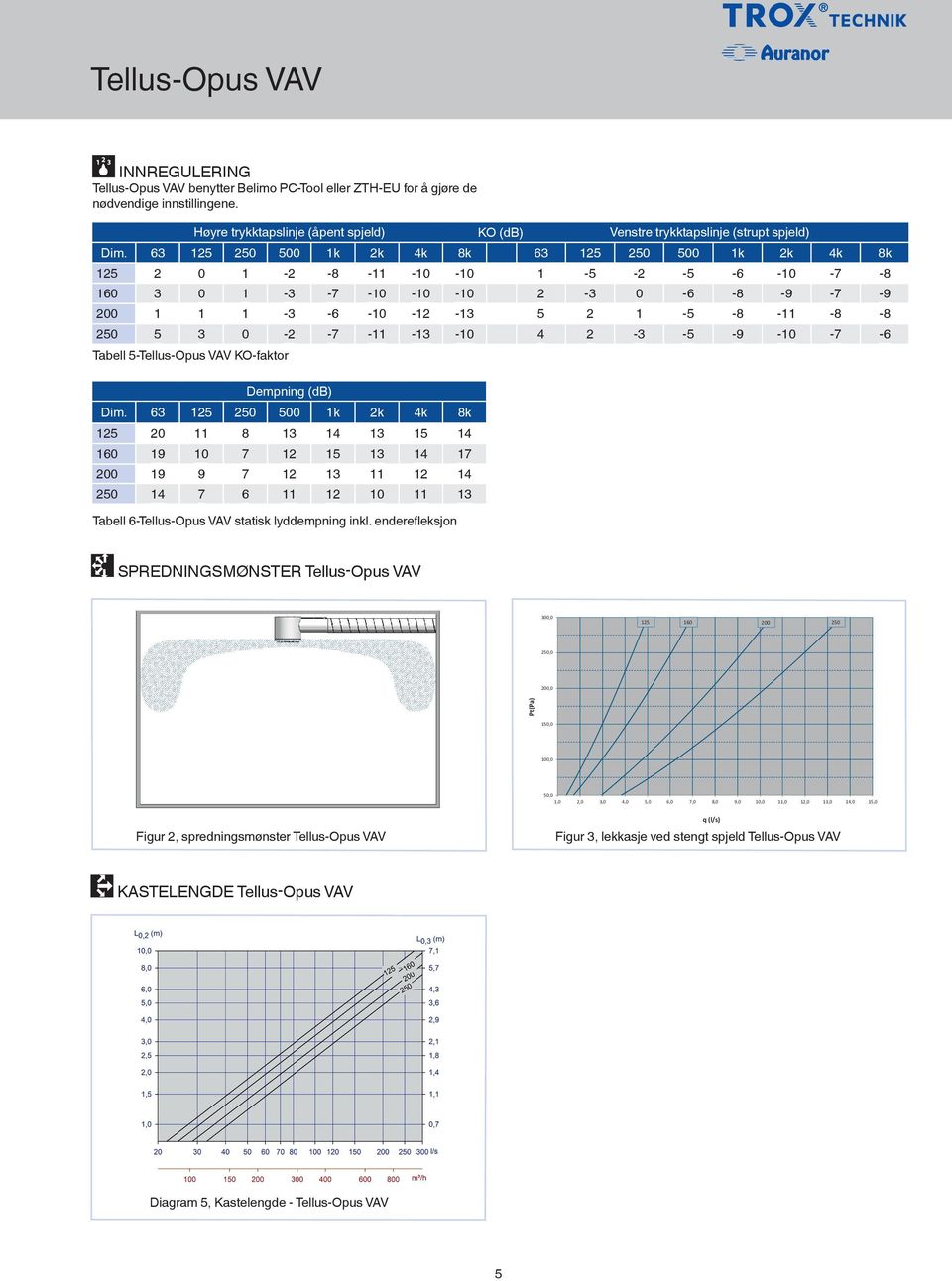 -7-11 -13-10 4 2-3 -5-9 -10-7 -6 Tabell 5-Tellus-Opus VAV KO-faktor Dempning (db) Dim.