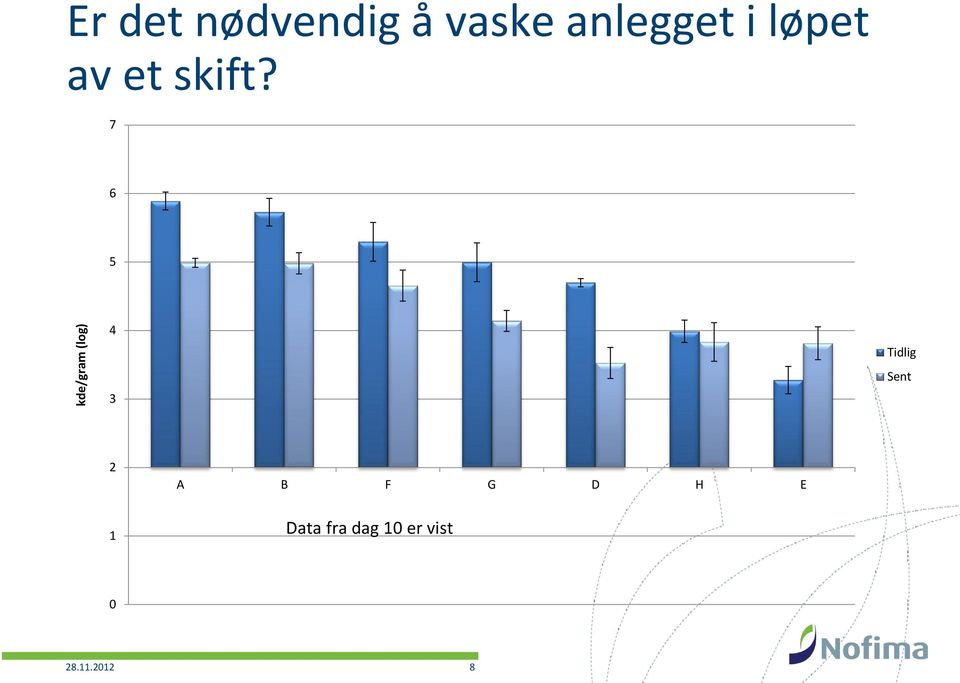 løpet av et skift?