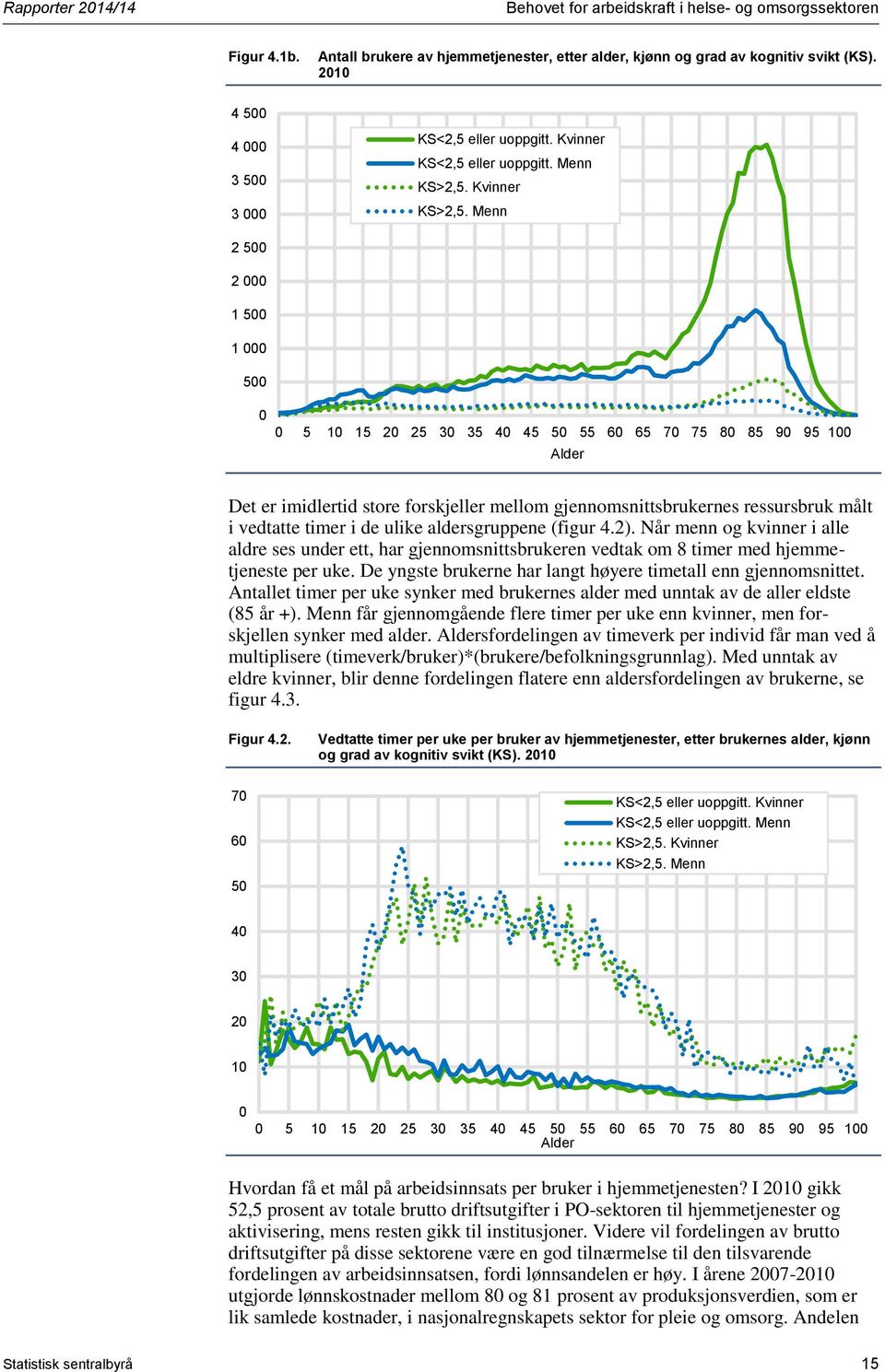 Menn 2 500 2 000 1 500 1 000 500 0 0 5 10 15 20 25 30 35 40 45 50 55 60 65 70 75 80 85 90 95 100 Alder Det er imidlertid store forskjeller mellom gjennomsnittsbrukernes ressursbruk målt i vedtatte