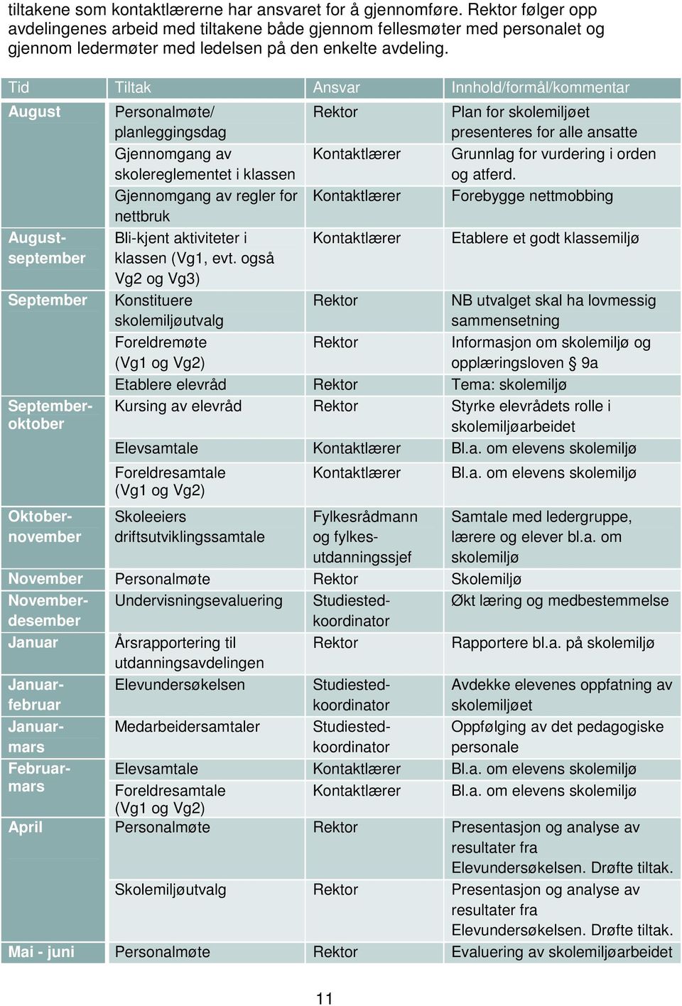 Tid Tiltak Ansvar Innhold/formål/kommentar August Augustseptember September Septemberoktober Oktobernovember Personalmøte/ planleggingsdag Gjennomgang av skolereglementet i klassen Gjennomgang av