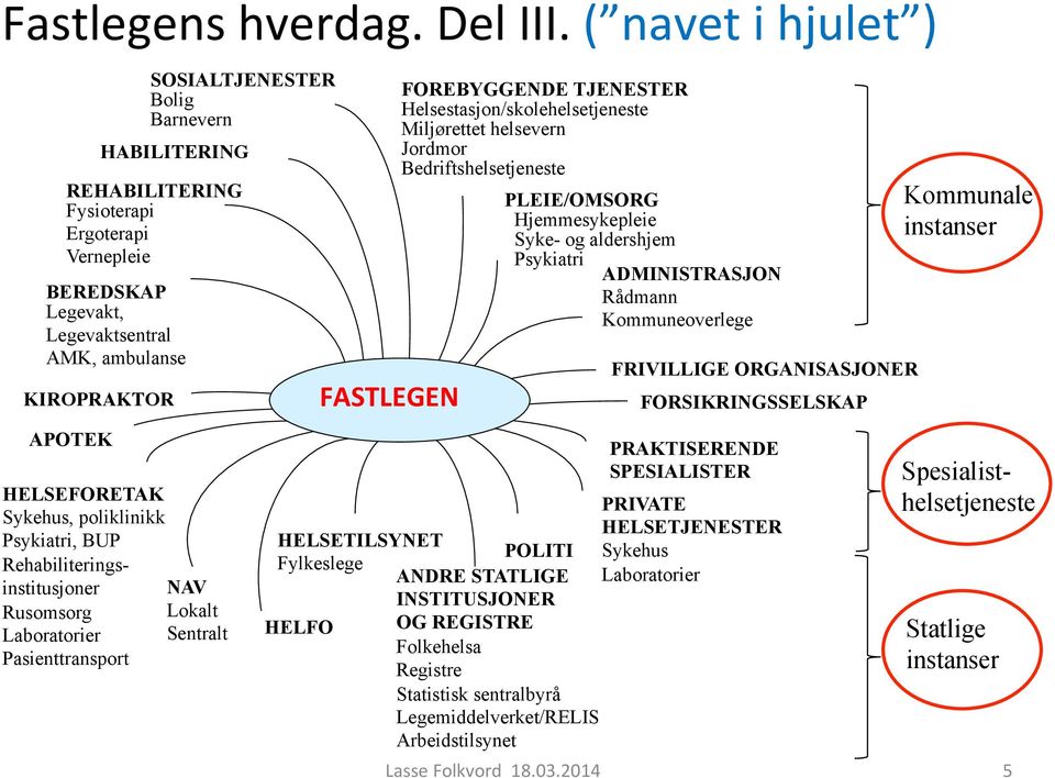 Ergoterapi Vernepleie BEREDSKAP Legevakt, Legevaktsentral AMK, ambulanse APOTEK HABILITERING KIROPRAKTOR NAV Lokalt Sentralt FASTLEGEN FOREBYGGENDE TJENESTER Helsestasjon/skolehelsetjeneste