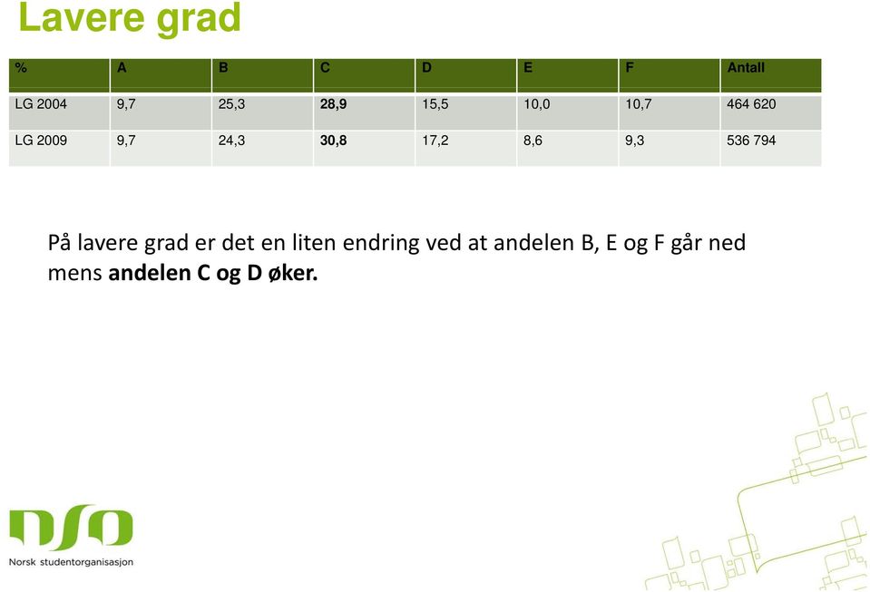 9,3 536 794 På lavere grad er det en liten endring ved