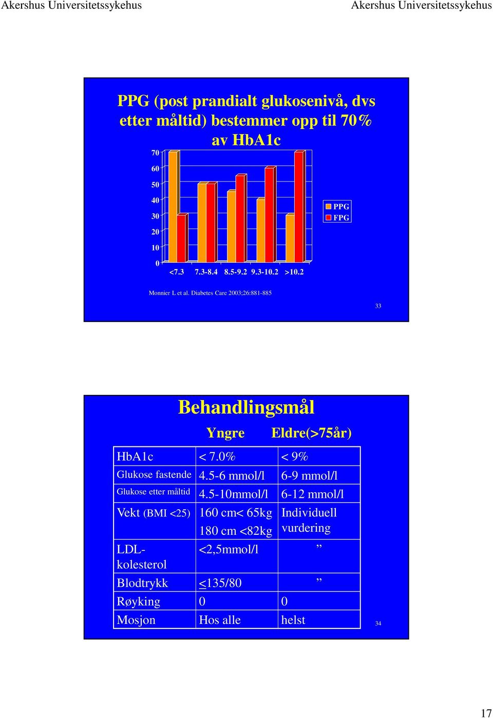 0% < 9% Glukose fastende 4.5-6 mmol/l Eldre(>75år) 6-9 mmol/l Glukose etter måltid 4.