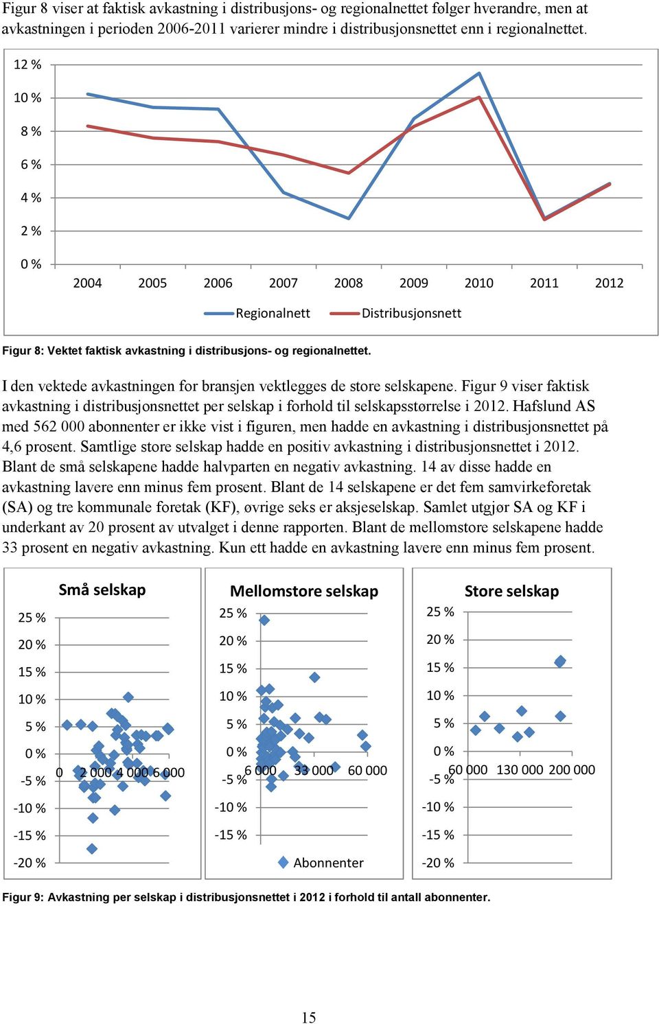 I den vektede avkastningen for bransjen vektlegges de store selskapene. Figur 9 viser faktisk avkastning i distribusjonsnettet per selskap i forhold til selskapsstørrelse i 2012.