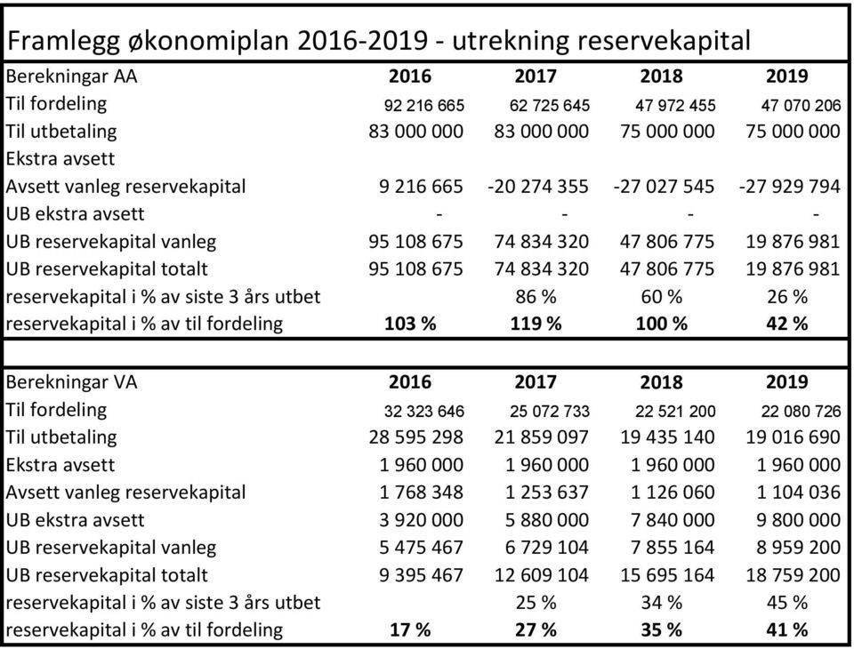 reservekapital totalt 95 108 675 74 834 320 47 806 775 19 876 981 reservekapital i % av siste 3 års utbet 86 % 60 % 26 % reservekapital i % av til fordeling 103 % 119 % 100 % 42 % Berekningar VA 2016