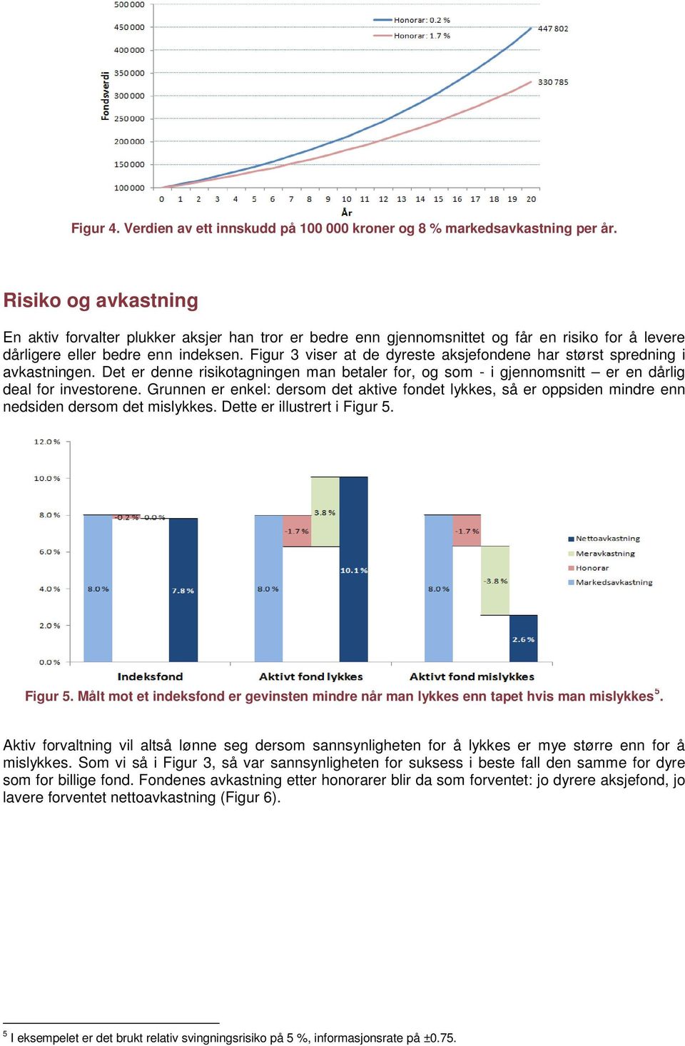 Figur 3 viser at de dyreste aksjefondene har størst spredning i avkastningen. Det er denne risikotagningen man betaler for, og som - i gjennomsnitt er en dårlig deal for investorene.