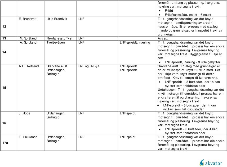 Sortland Raudaneset, Tveit LNF Avslag. 14 A. Sortland Tveitevågen LNF LNF-spreidt, næring Til 1. gongshandsaming var det knytt Byggegrense til sjø er sett. LNF-spreidt, næring - 3 utleigehytter A.E.