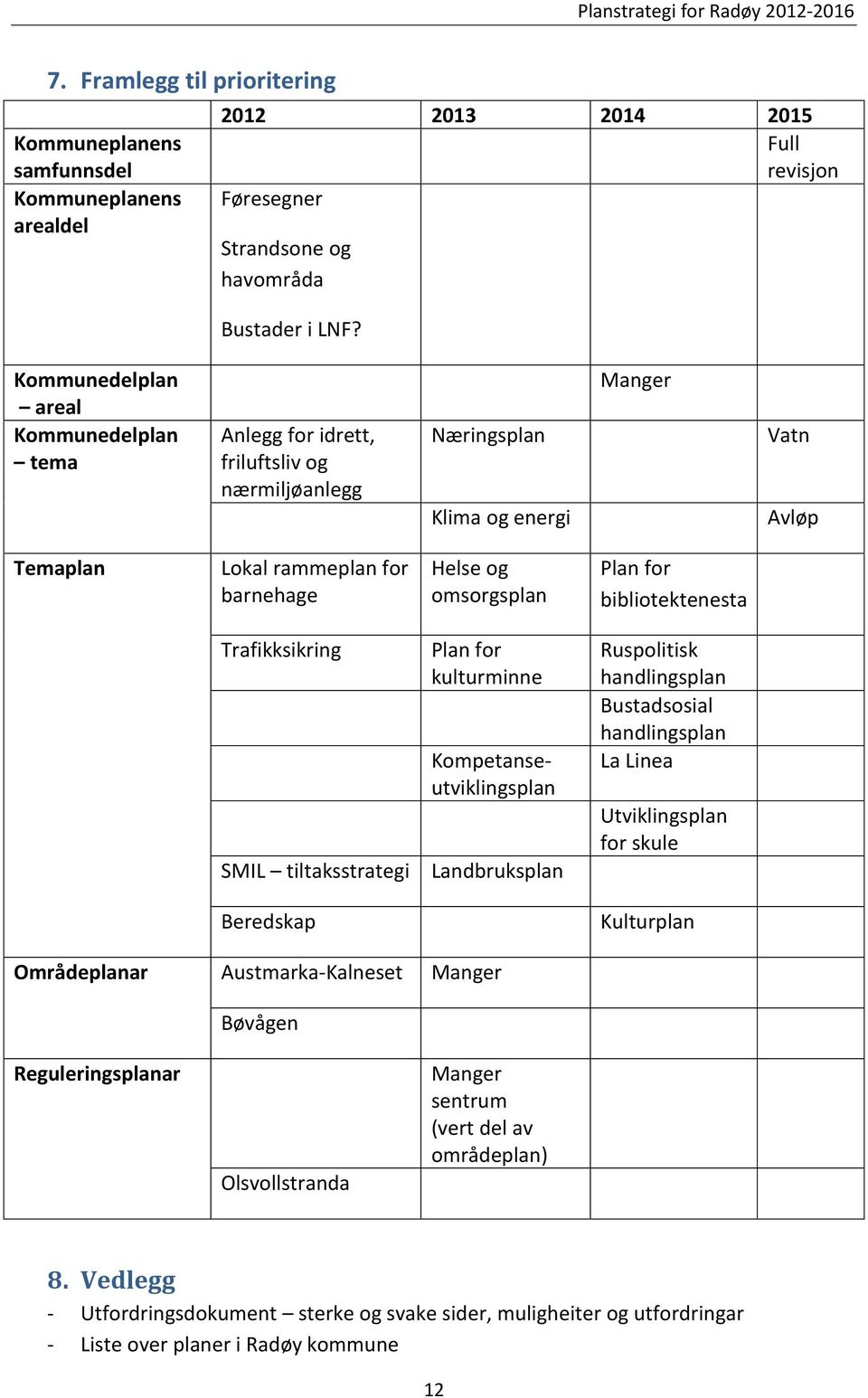 Plan for bibliotektenesta Trafikksikring SMIL tiltaksstrategi Plan for kulturminne Kompetanseutviklingsplan Landbruksplan Ruspolitisk handlingsplan Bustadsosial handlingsplan La Linea Utviklingsplan