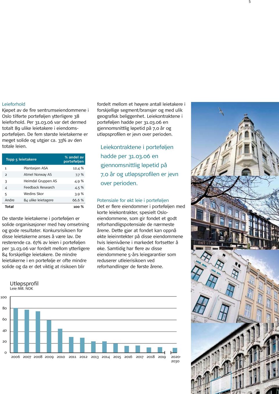 Topp 5 leietakere % andel av porteføljen 1 Plantasjen ASA 12,4 % 2 Atmel Norway AS 7,7 % 3 Heimdal Gruppen AS 4,9 % 4 Feedback Research 4,5 % 5 Wedins Skor 3,9 % Andre 84 ulike leietagere 66,6 %