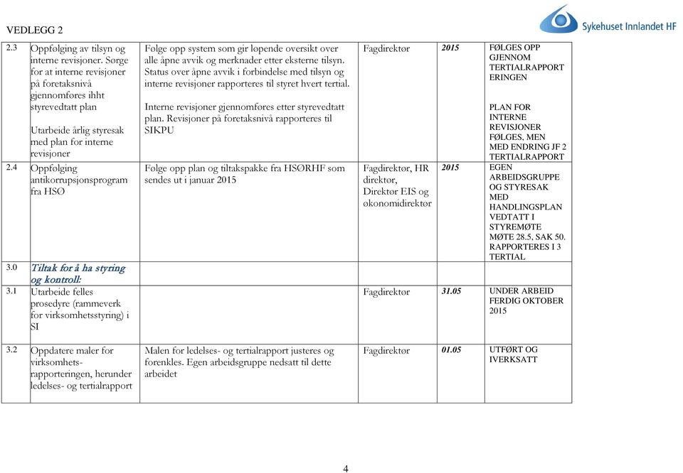 2 Oppdatere maler for virksomhetsrapporteringen, herunder ledelses- og tertialrapport Følge opp system som gir løpende oversikt over alle åpne avvik og merknader etter eksterne tilsyn.