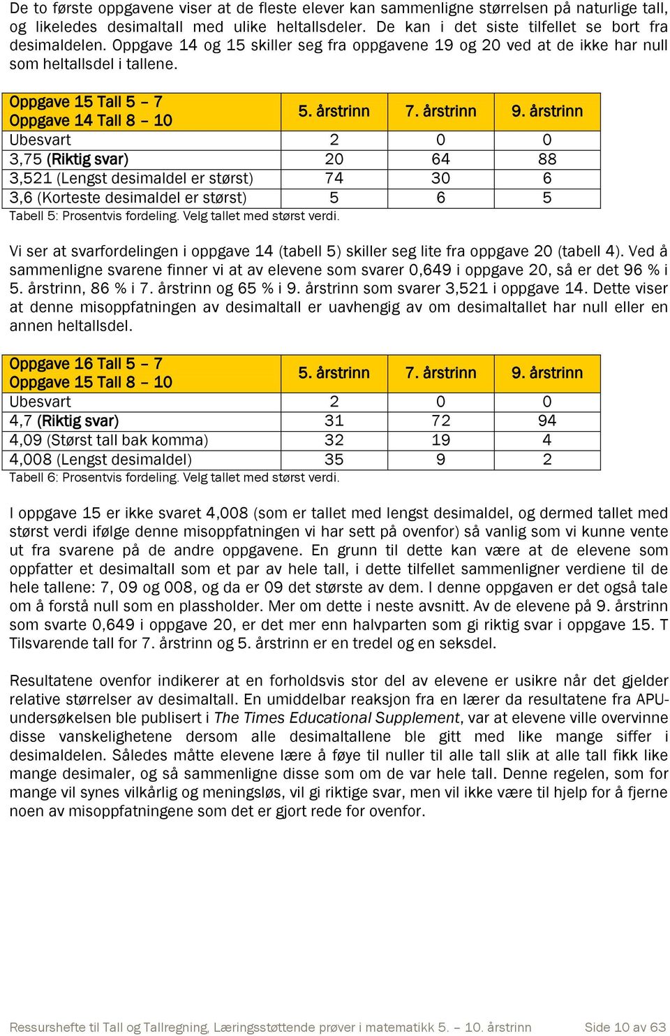 årstrinn Ubesvart 2 0 0 3,75 (Riktig svar) 20 64 88 3,521 (Lengst desimaldel er størst) 74 30 6 3,6 (Korteste desimaldel er størst) 5 6 5 Tabell 5: Prosentvis fordeling. Velg tallet med størst verdi.