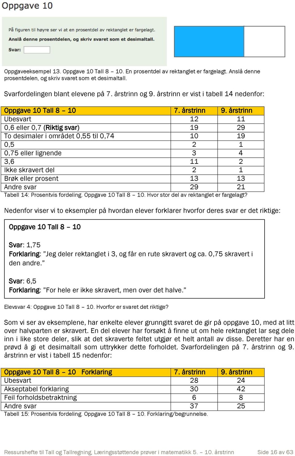 årstrinn Ubesvart 12 11 0,6 eller 0,7 (Riktig svar) 19 29 To desimaler i området 0,55 til 0,74 10 19 0,5 2 1 0,75 eller lignende 3 4 3,6 11 2 Ikke skravert del 2 1 Brøk eller prosent 13 13 Andre svar