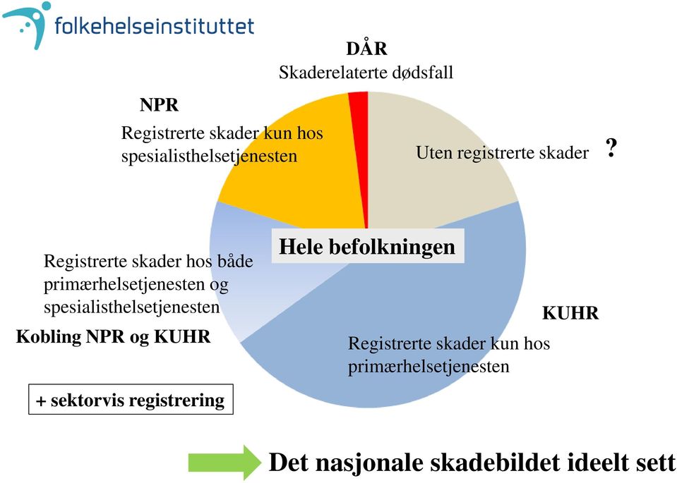 Registrerte skader hos både primærhelsetjenesten og spesialisthelsetjenesten Kobling