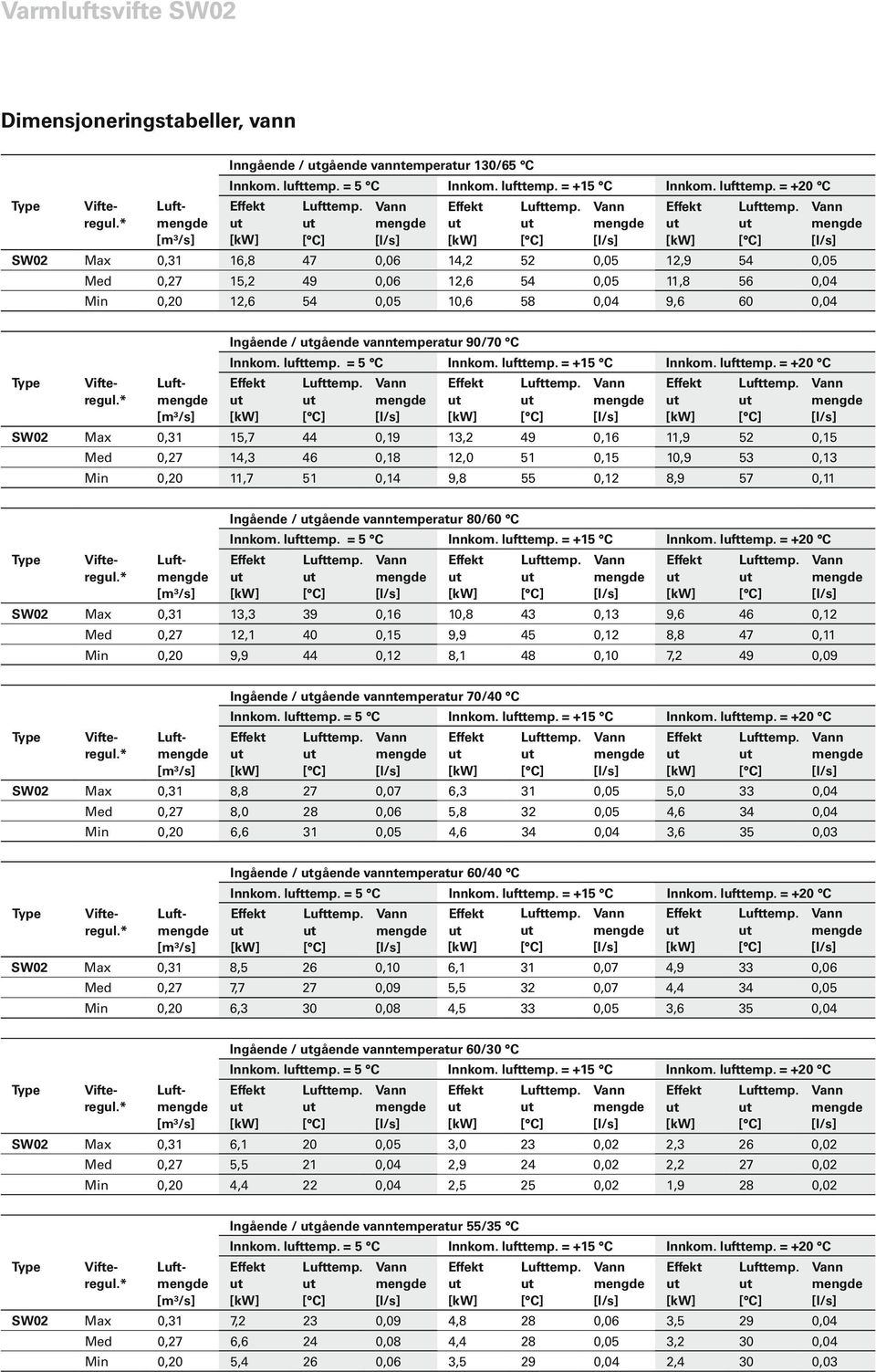 80/60 C Max 0,3 3,3 39 0,6 0,8 43 0,3 9,6 46 0, Med 0,7, 40 0,5 9,9 45 0, 8,8 47 0, Min 0,0 9,9 44 0, 8, 48 0,0 7, 49 0,09 Luft Ingående / gående vanntemperatur 70/40 C Max 0,3 8,8 7 0,07 6,3 3 0,05