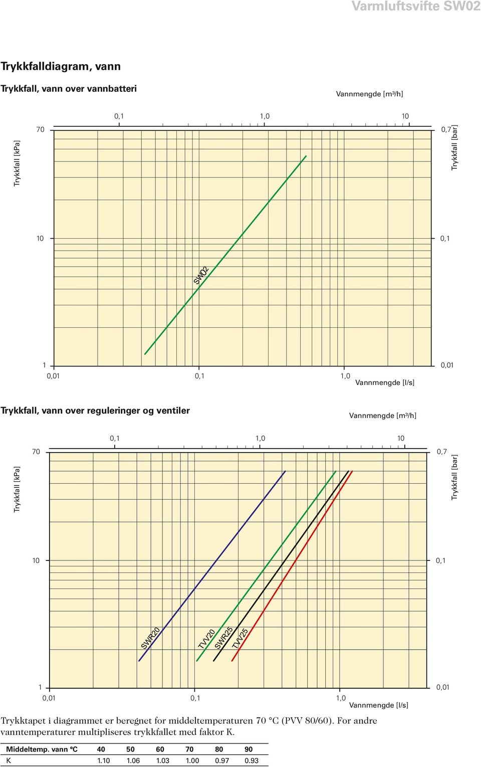 [bar] 0 0, 0,0 0,,0 Trykktapet i diagrammet er beregnet for middeltemperaturen 70 C (PVV 80/60).