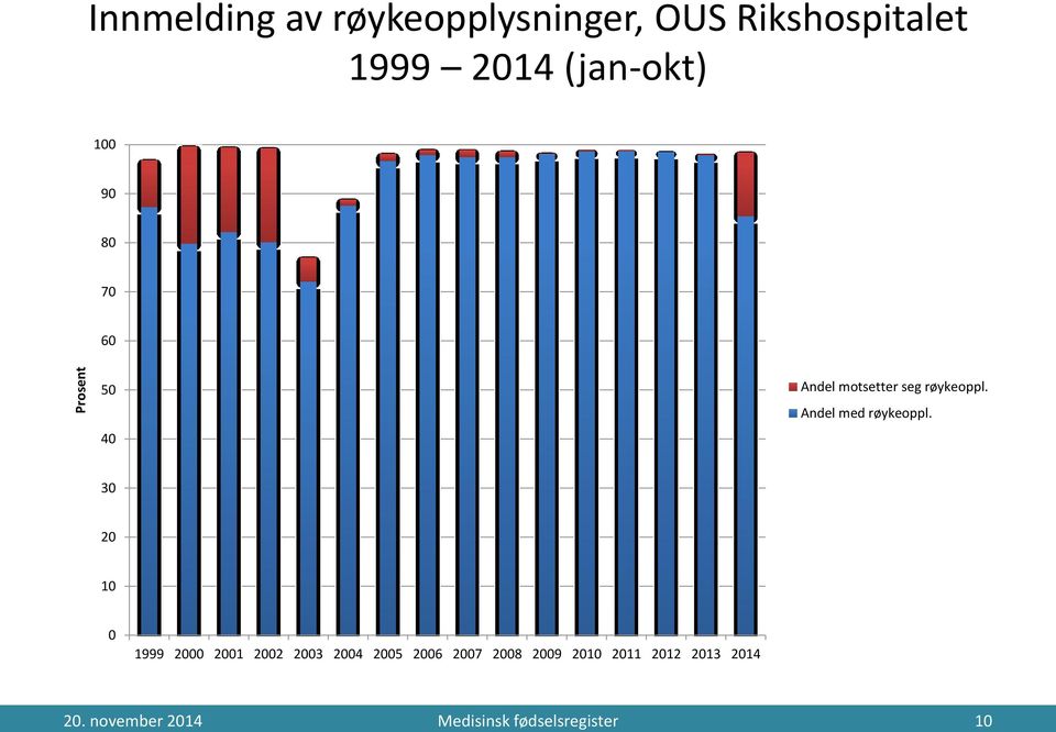 røykeoppl. Andel med røykeoppl.