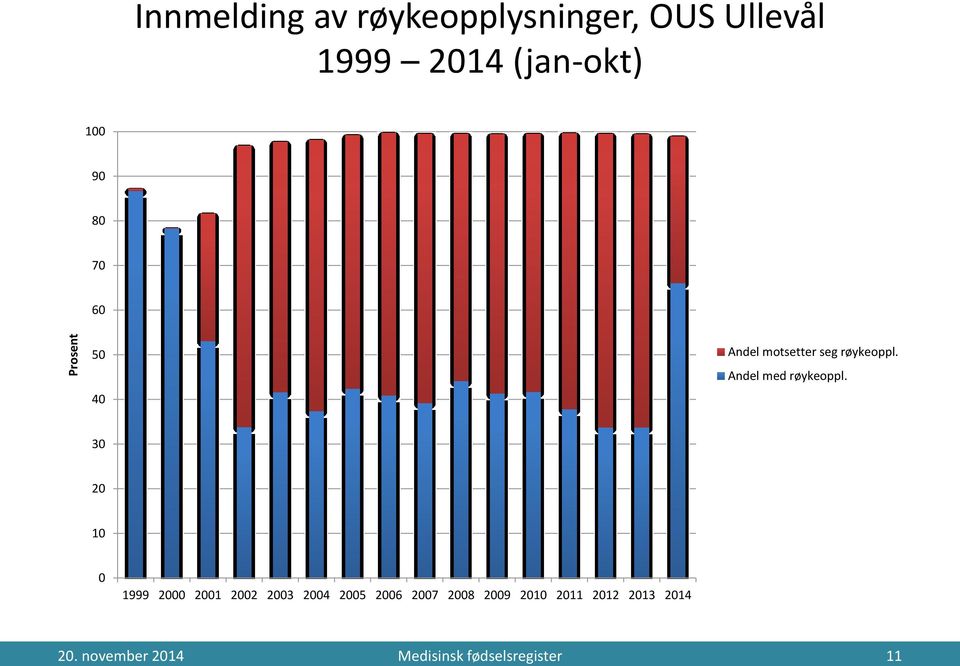 Andel med røykeoppl.