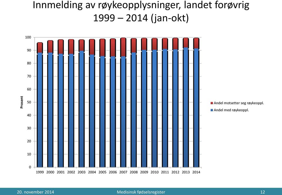 Andel med røykeoppl.