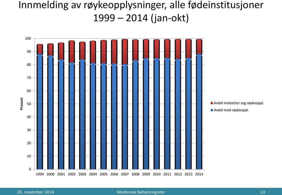 motsetter seg røykeoppl. Andel med røykeoppl.