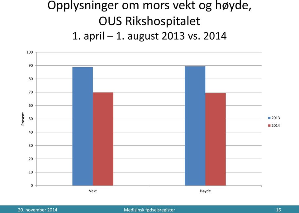 214 1 9 8 7 6 5 4 213 214 3 2 1 Vekt Høyde 2.