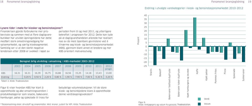 kiosksegmentet. Samtidig ser vi at den sterkt negative tendensen etter 28 er svekket i løpet av perioden frem til og med 211, og ytterligere bekreftet i prognosen for 212.