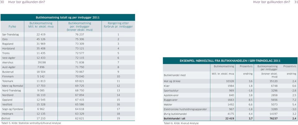 innbygger Sør-Trøndelag 22 419 76 237 1 Oslo 45 126 75 36 2 Rogaland 31 969 73 39 3 Hordaland 35 48 73 121 4 Troms 11 435 72 577 5 Vest-Agder 12 433 72 115 6 Akershus 39198 71 838 7 Aust-Agder 7 896