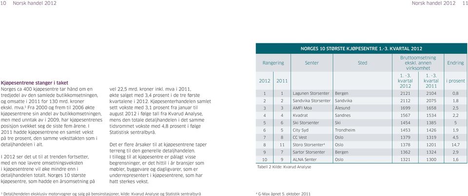 3 Fra 2 og frem til 26 økte kjøpesentrene sin andel av butikkomsetningen, men med unntak av i 29, har kjøpesentrenes posisjon svekket seg de siste fem årene.