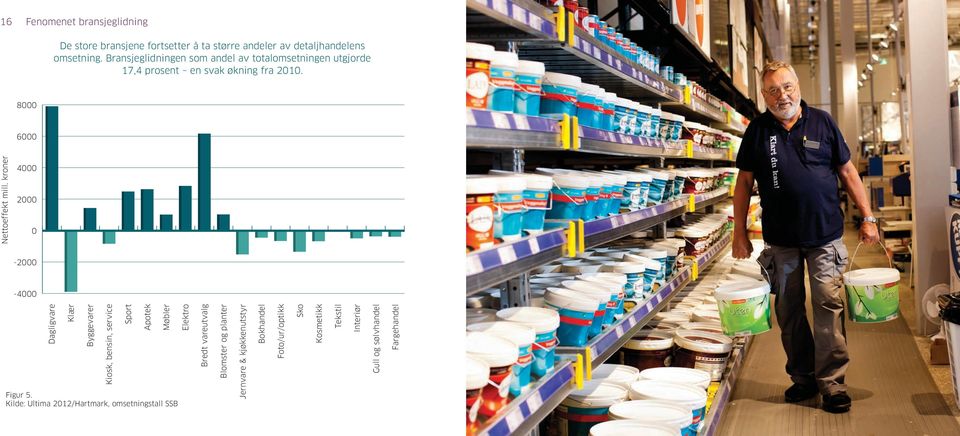kroner 4 2-2 -4 Dagligvare Klær Byggevarer Kiosk, bensin, service Sport Apotek Møbler Figur 5.