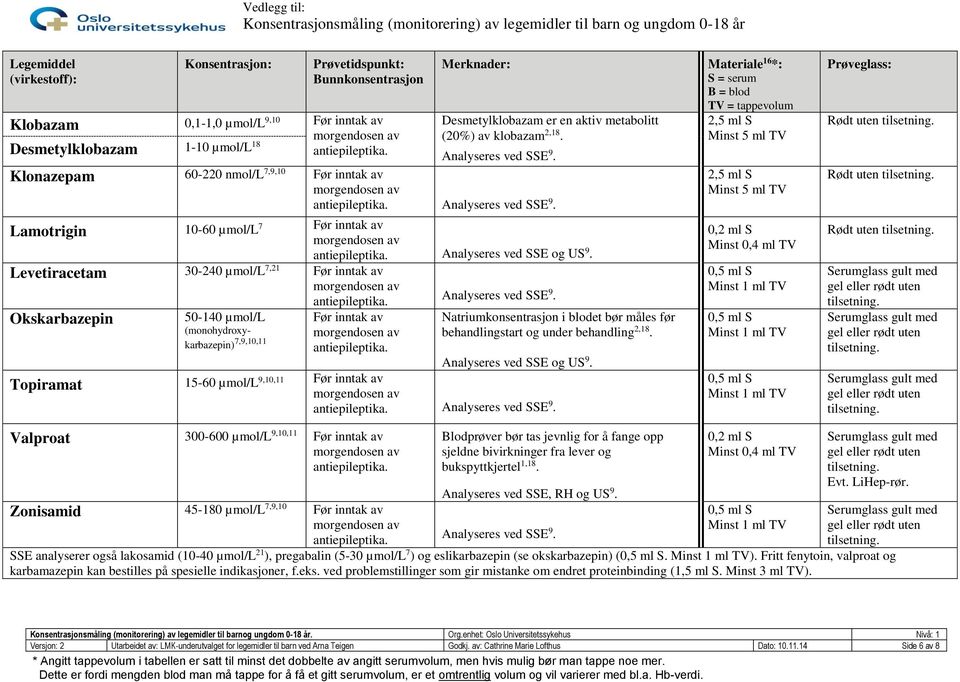 Levetiracetam 30-240 µmol/l 7,21 Før inntak av Okskarbazepin 50-140 µmol/l (monohydroxykarbazepin) 7,9,10,11 Før inntak av Analyseres ved SSE 9.